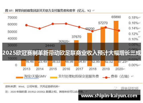 2025欧冠赛制革新带动欧足联商业收入预计大幅增长三成 2025欧冠赛制革新带动欧足联商业收入预计大幅增长三成